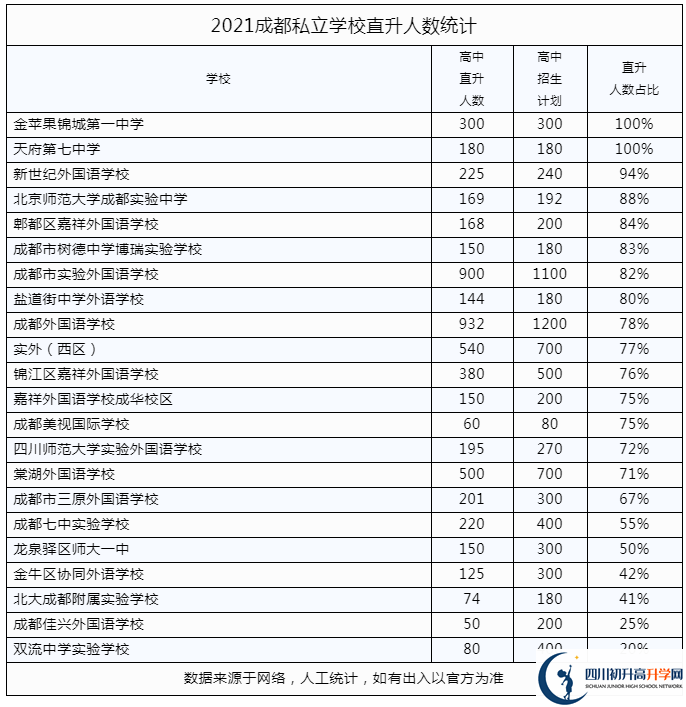 2022年成都市都江堰市私立學(xué)校中考升學(xué)率是多少？