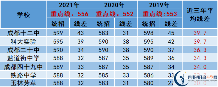 2022年成都市都江堰市中考多少分能上重點？